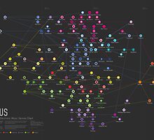 SONITUS - The Genealogy of Electronic Music Sub- Genres by anle