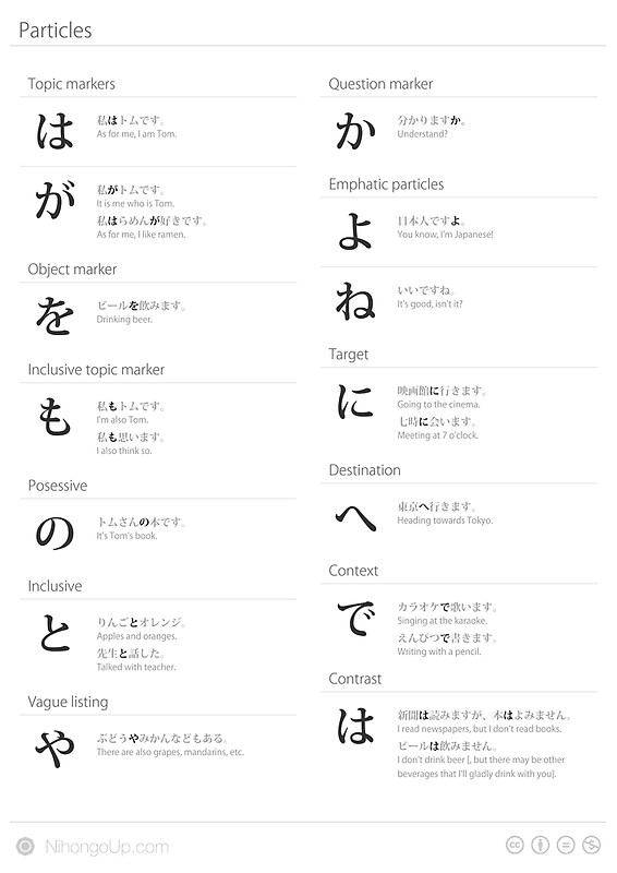 "Japanese particles cheat sheet & poster" by Philip Seifi Redbubble