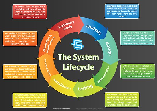 "Systems Development Lifecycle" Posters By Lessonhacker | Redbubble