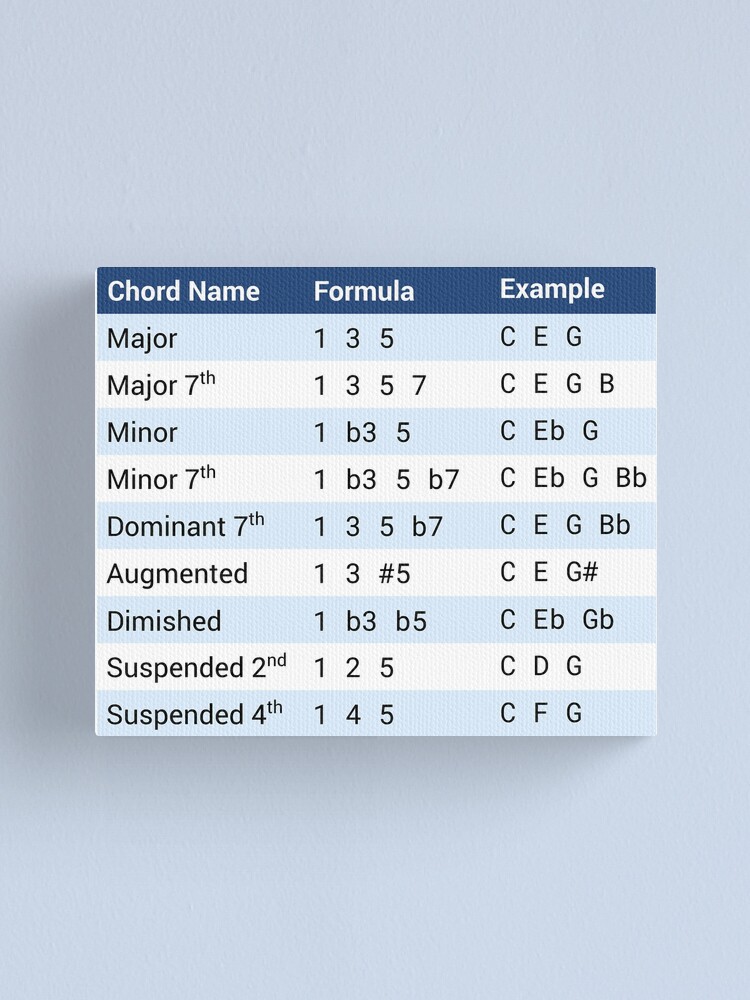 Chord Formula Cheat Sheet Music Theory Design Canvas Print By