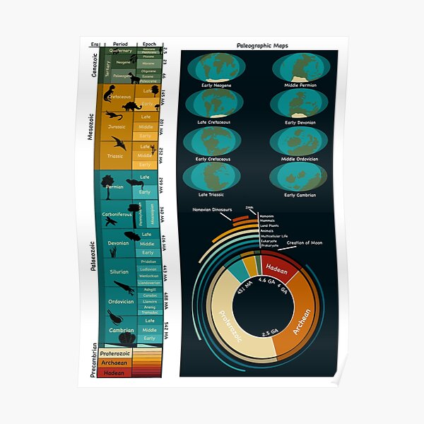 Geologic Time Geologic Timeline Geologic Time Line Geologic Time Scale Geological Poster