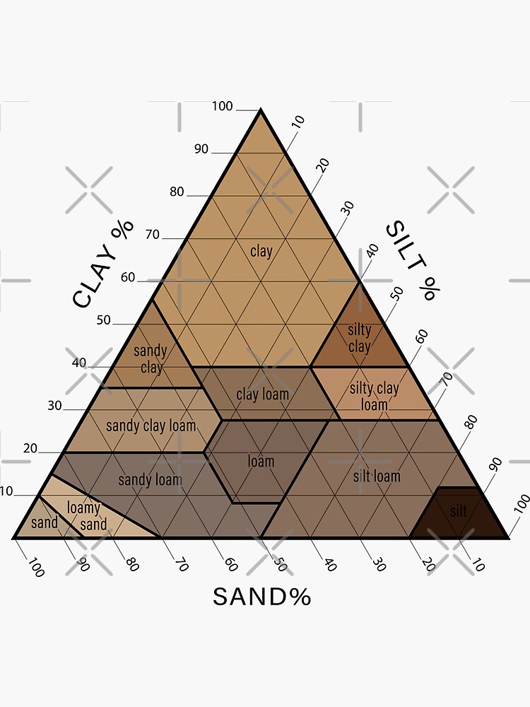 Soil Classification Chart Sticker For Sale By Mayumiart Redbubble