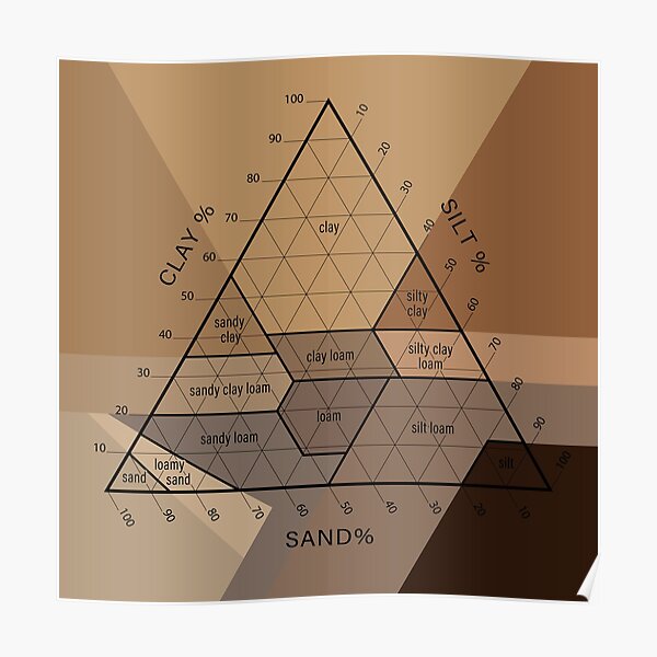 Soil Classification Chart Poster For Sale By Mayumiart Redbubble