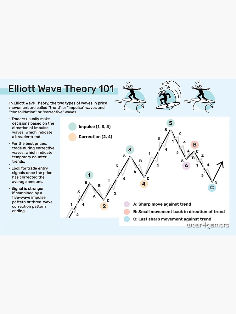 Elliot Waves Trading Harmonic Elliott Waves Wallstreet Cheat Sheet Trading Patterns