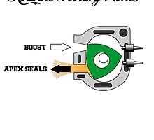 How the rotary works by brpbi