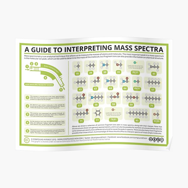 A Guide To Interpreting Mass Spectra Poster For Sale By Compoundchem