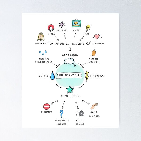 Item preview, The OCD Cycle designed and sold by Ocddoodles.