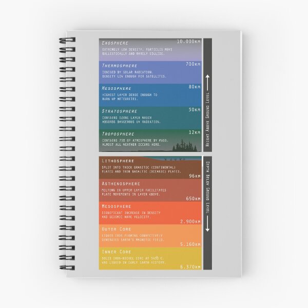 Item preview, Atmosphere and Interior of Earth designed and sold by ScholarlyGiftsCo.