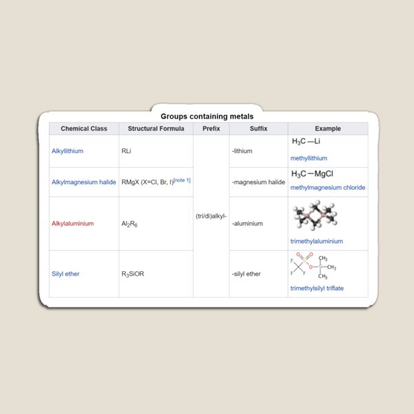 Groups containing metals, Chemical Class, Structural Formula, Prefix, Suffix, Example Magnet