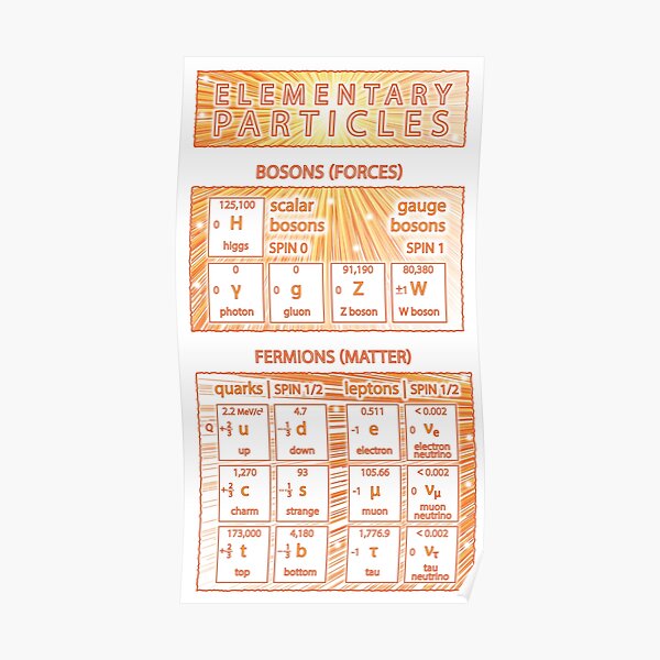 Elementary Particles of the Standard Model Poster