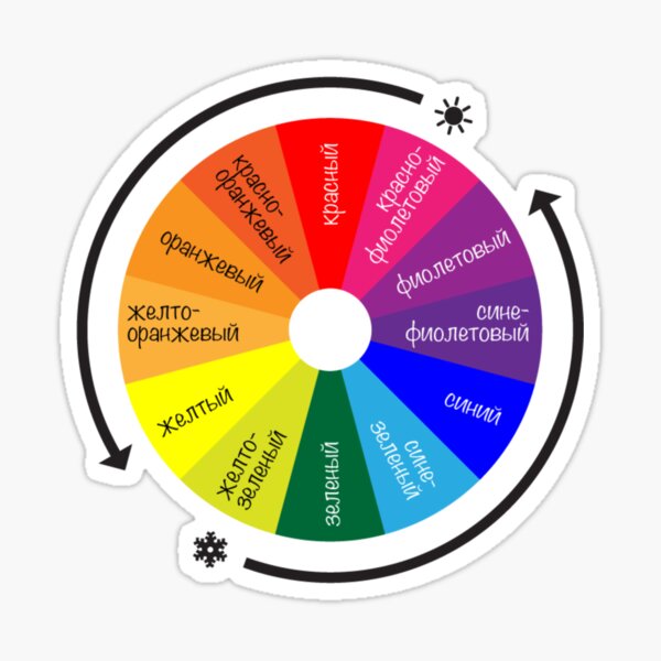 ТЕОРИЯ ЦВЕТА. Цветовой круг Иттена - спектр из 12 цветов. Color Theory. Itten's Color Wheel: 12 Color Spectrum Glossy Sticker