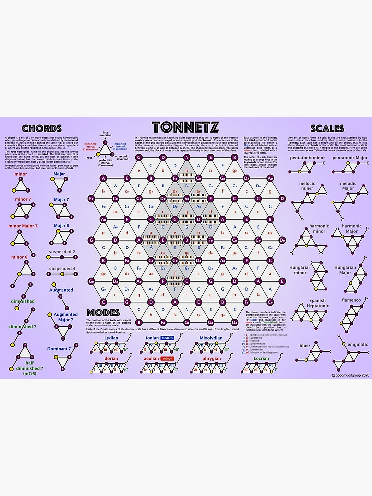  Tonnetz A Visual Representation Of Chords And Scales Poster For Sale By Goodmoodgroup Redbubble