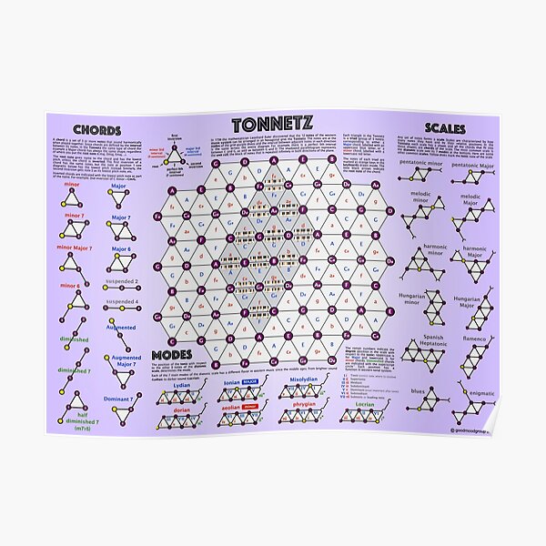 Tonnetz: a visual representation of chords and scales Poster