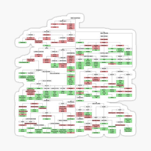 Item preview, Indo-European Linguistic Tree designed and sold by Bradley Gearhart.