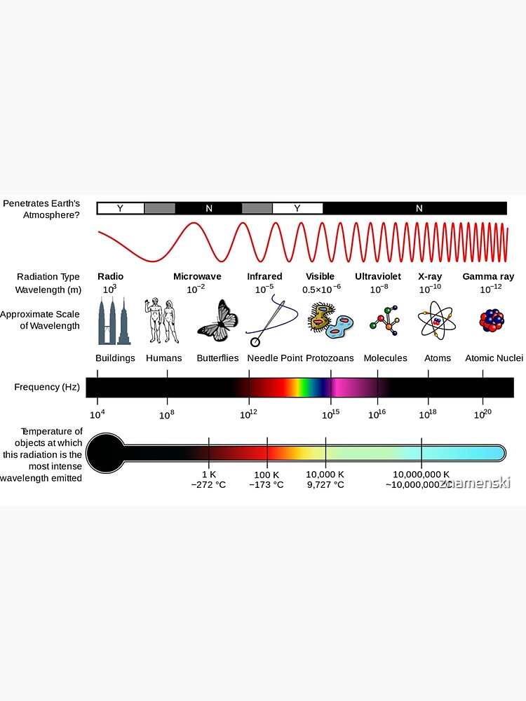 Electromagnetic Wave Has the Longest Wavelength by znamenski