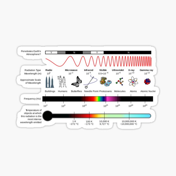 Electromagnetic Wave Has the Longest Wavelength Sticker
