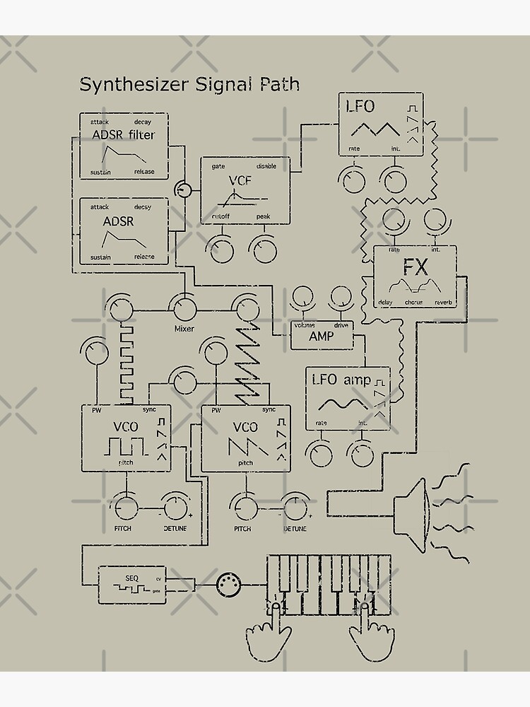 "Synthesizer Signal path for Electronic Musician" Poster by mewzeekT