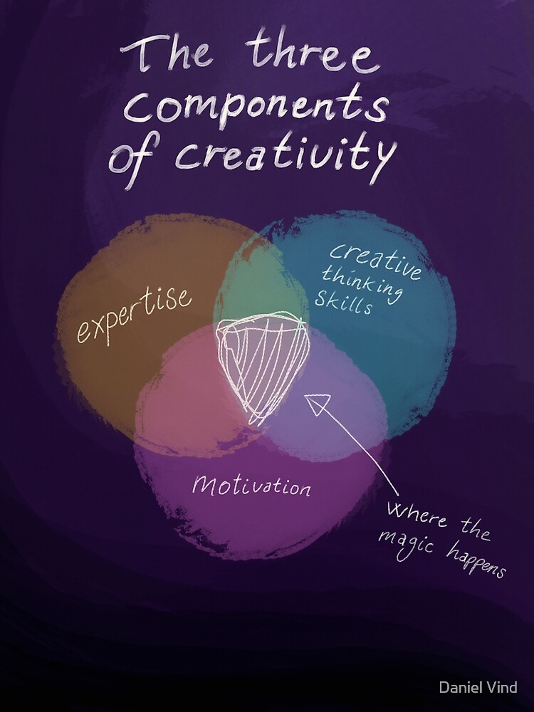 the-three-components-of-creativity-canvas-print-by-danielvind-redbubble