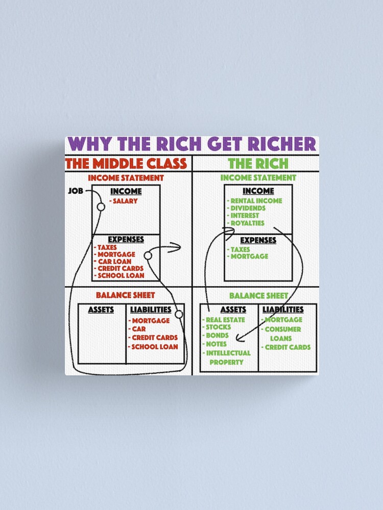 Lienzo «Por qué los ricos se vuelven más ricos - Padre rico Padre pobre» de  JackCurtis1991 | Redbubble