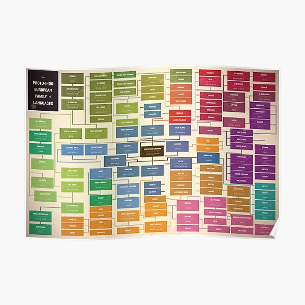Language family tree Poster