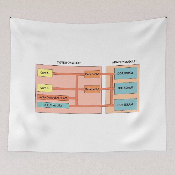 Item preview, System on a Chip and Memory Design,  The ElectronicsMatrix at Redbubble designed and sold by Mark Stansberry.