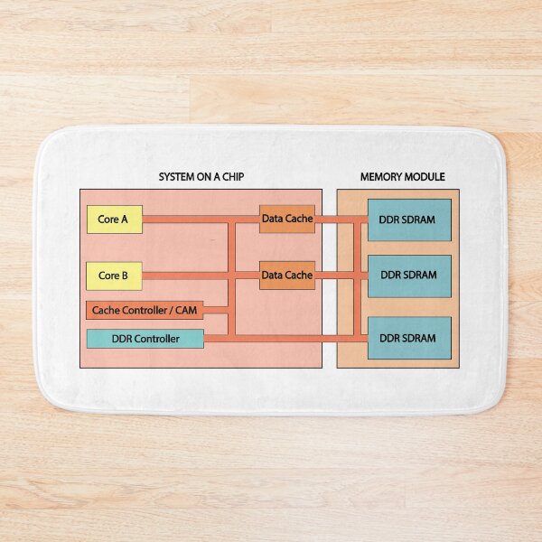 Item preview, System on a Chip and Memory Design,  The ElectronicsMatrix at Redbubble designed and sold by Mark Stansberry.