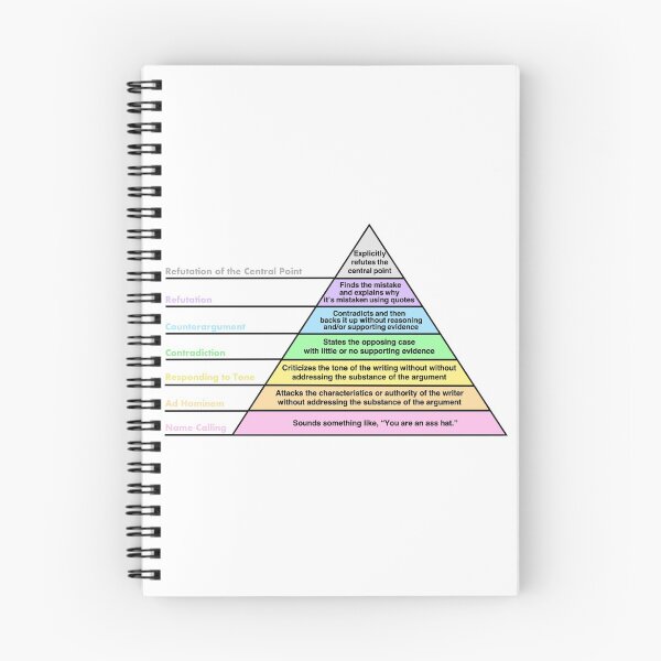 Item preview, Graham's Hierarchy of Disagreement designed and sold by Bododobird.