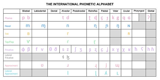 Printable IPA Chart