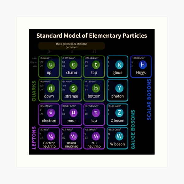 Standard Model Of Elementary Particles #Quarks #Leptons #GaugeBosons #ScalarBosons Bosons Art Print