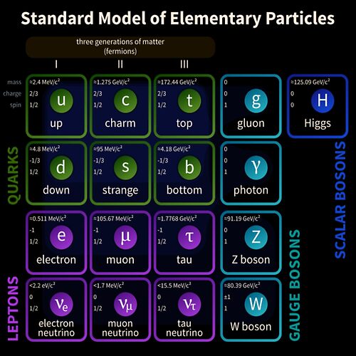 	Standard Model Of Elementary Particles #Quarks #Leptons #GaugeBosons #ScalarBosons BosonsShop all products	