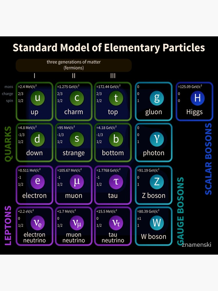 Standard Model Of Elementary Particles #Quarks #Leptons #GaugeBosons #ScalarBosons Bosons by znamenski