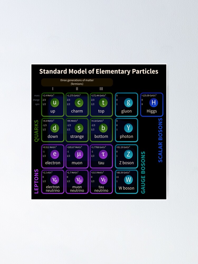 Alternate view of Standard Model Of Elementary Particles #Quarks #Leptons #GaugeBosons #ScalarBosons Bosons Poster