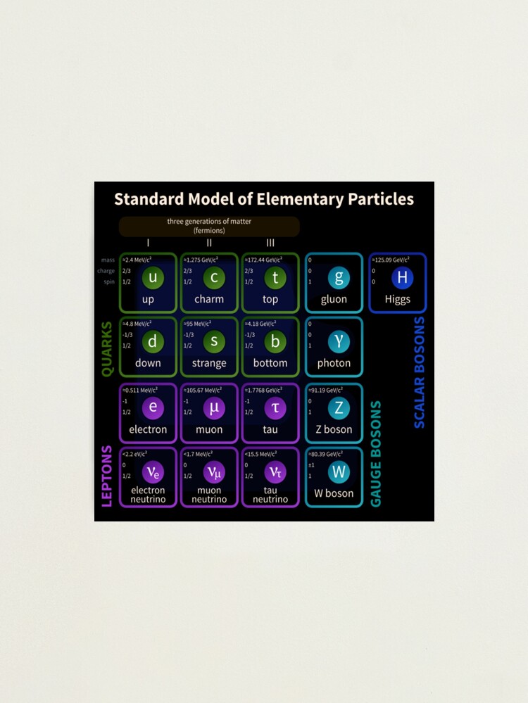 Alternate view of Standard Model Of Elementary Particles #Quarks #Leptons #GaugeBosons #ScalarBosons Bosons Photographic Print