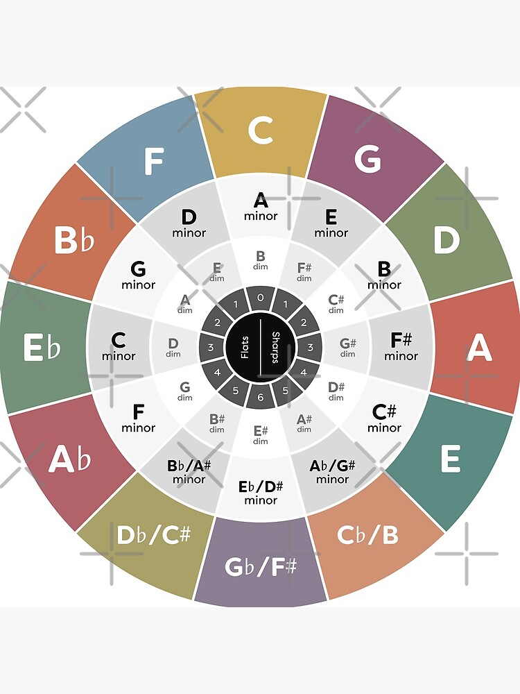 Fourth fifth. Кварто квинтовый круг. Квинтовый круг тональностей. Кварто квинтовый круг со знаками. Circle of Fifths.