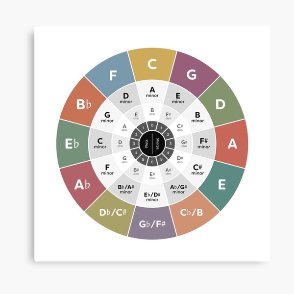 Item preview, Circle of Fifths - Music Theory designed and sold by pennyandhorse.