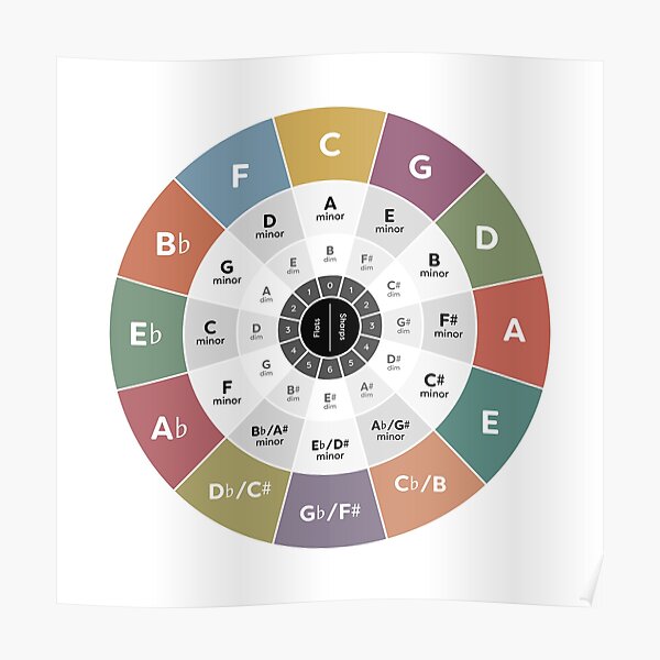 Círculo de quintos - Teoría de la música Póster