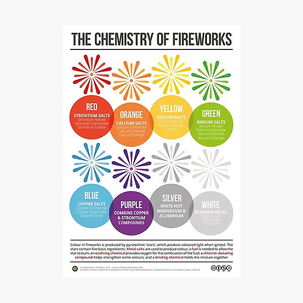 Item preview, The Chemistry of Fireworks designed and sold by compoundchem.