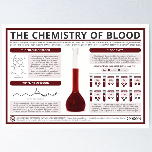 Compound Interest: National Blood Donor Month: Blood type compatibilities