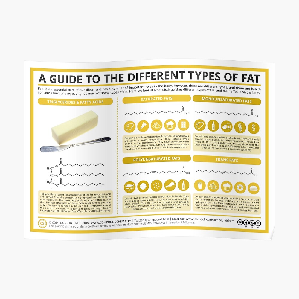 "A Guide to Different Types of Fat" Poster by compoundchem Redbubble