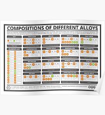 The Compositions of Metal Alloys Poster