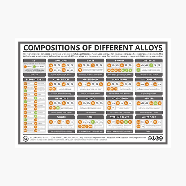 The Compositions of Metal Alloys Photographic Print