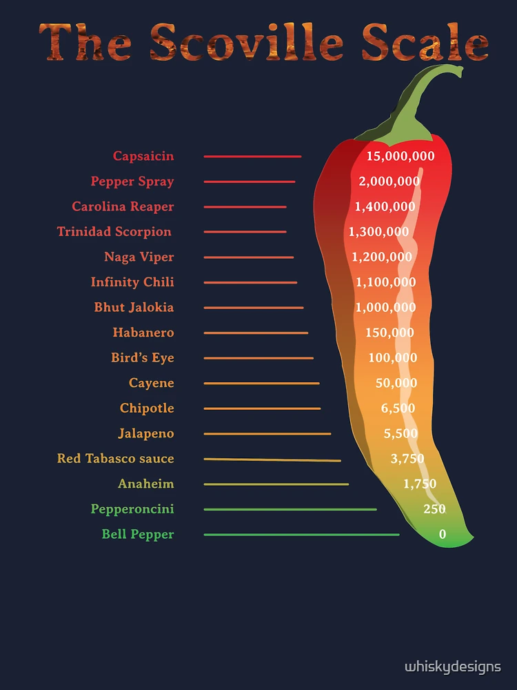 What is the Scoville Spiciness Scale?- Alchimia Grow Shop