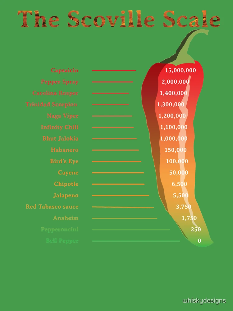 What is the Scoville Spiciness Scale?- Alchimia Grow Shop