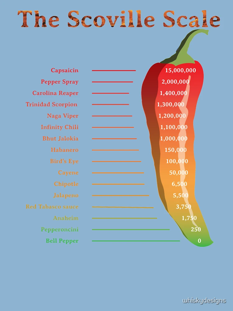 What is the Scoville Spiciness Scale?- Alchimia Grow Shop