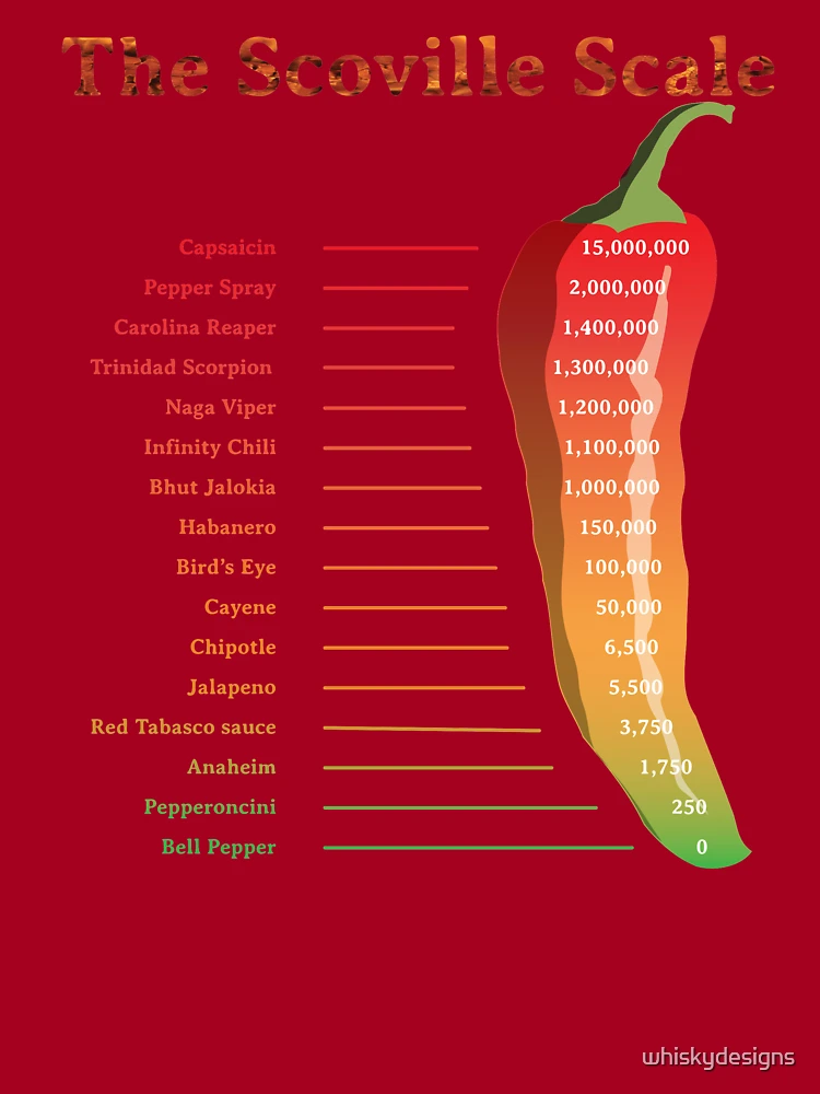 Scoville Scale  Salsa Brava Store