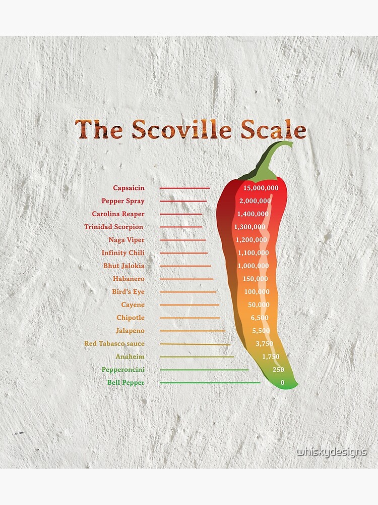 The Scoville Scale For Chili Peppers