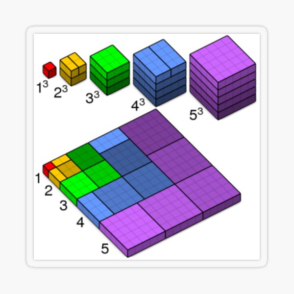 A visual proof of Nicomachus's theorem. It states that the sum of the first n cubes is the square of the nth triangular number. Transparent Sticker