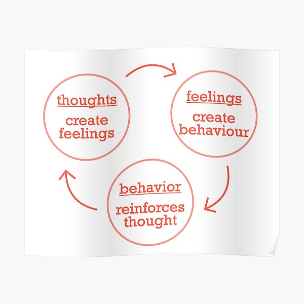 Thoughts, Feelings & Behavior Poster