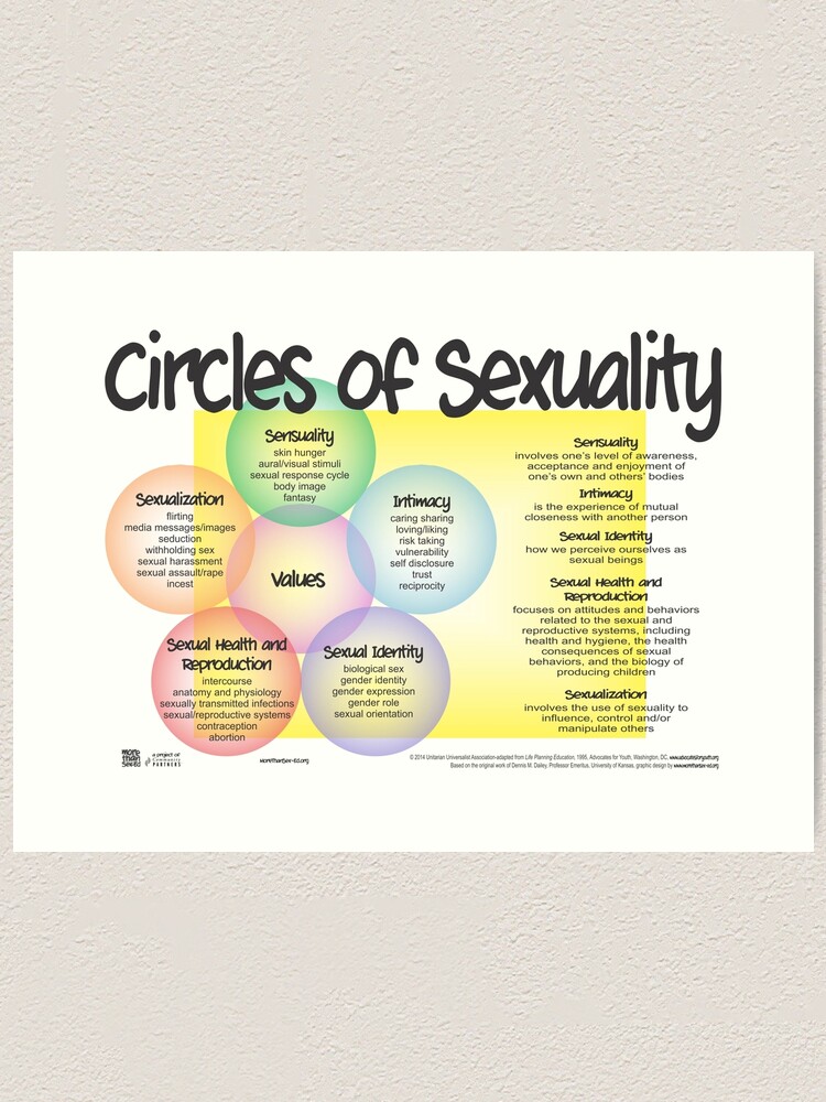 Circles Of Sexuality For The Classroom Art Print For Sale By Motsee