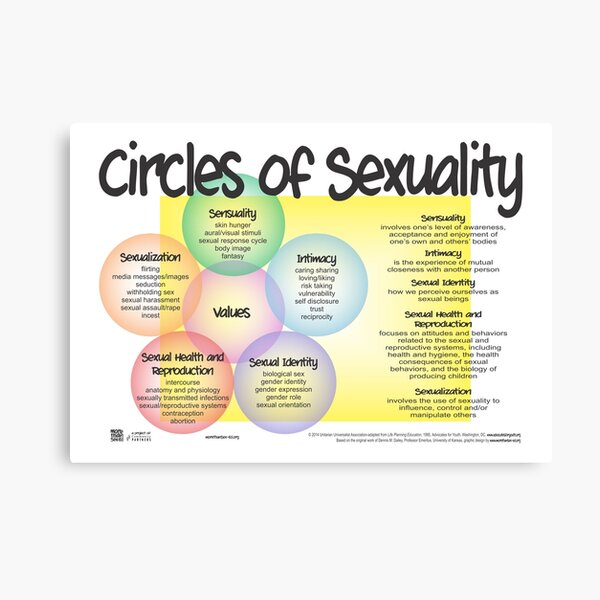 Circles Of Sexuality For The Classroom Canvas Print For Sale By Motsee Redbubble 9994